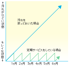 定期サービスがおすすめです